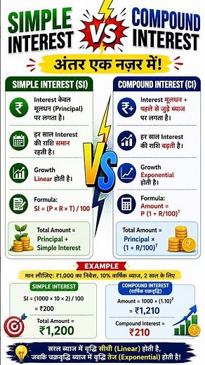 Simple interest VS Compound Interest