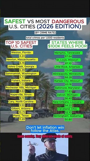 Top 10 Most Dangerous Cities in the US - 2026 Update #news #security #usa