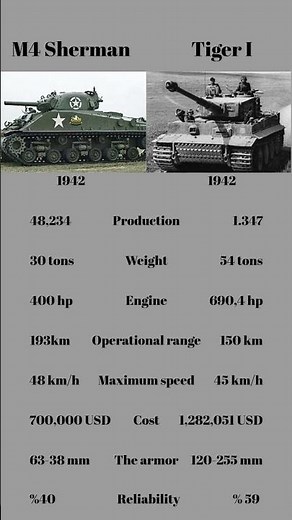 M4 Sherman Vs Tiger Which One is Better ? #ww2 #comparison #history #army #vs #usa #germany #france