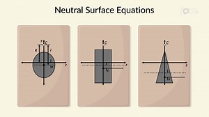 视频: 弯曲构件的变形：中性面
