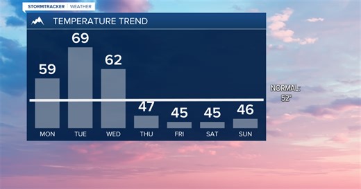 Weather Forecast: Sunny & warm conditions to start the week