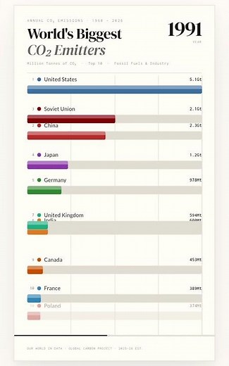 Carbon Footprint of Nations | A Global Data Visualization