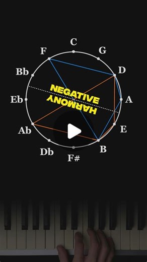Alex Paclin on Instagram: "Negative harmony! We’re in the key of A, and the axis is in between A and E. Mirrored chords are: A — Am Bø— E7 F∆7 — A∆7 C#dim7 — Cdim7 Bsus4 — Dsus4 G#alt — Falt D monad ø = half diminished ∆7 = major 7th"