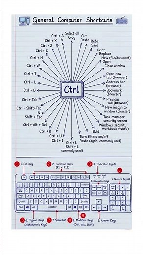 Essential Computer Shortcuts & Keyboard Layout Guide