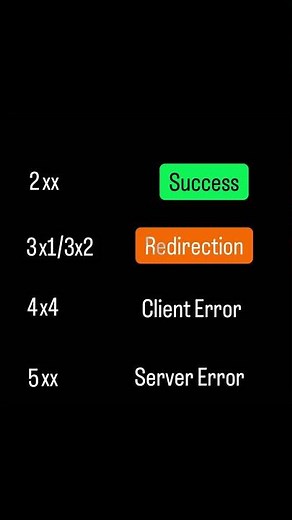 HTTP Status Codes Explained | SEO HTTP Status Codes | #301 #302 #404 #500 |What is HTTP Status Codes