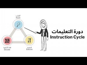 The instruction cycle Fetch - Decode - Execute (دورة التعليمات: الجلب - فك الشفرة - التنفيذ)
