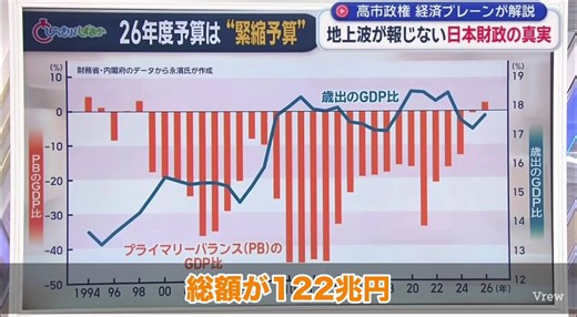動画の中に出てくるプライマリーバランスのGDP比のグラフですが、プライマリーバランスの中に国債費は考慮されてませんので償還費はまだしも増え続ける利払い費は計算外ですなので利払いが増えればPBはそれを支払うために黒字が増える傾向にあると思います