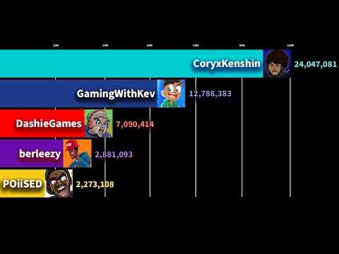CoryxKenshin vs DashieGames vs Poiised vs GamingWithKev vs berleezy -Sub Count History (2009 - 2026)