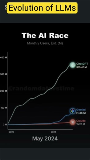ChatGPT vs Calude vs Gemini #chatgpt #claude #google #gemini #llm #ai #artificialintelligence