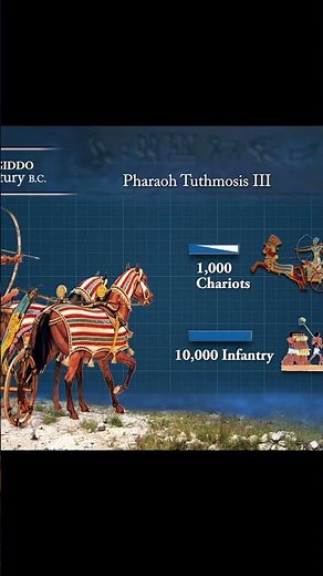 The Battle of Megiddo