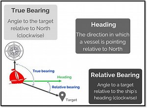 What is the difference between true bearing, relative bearing and heading?