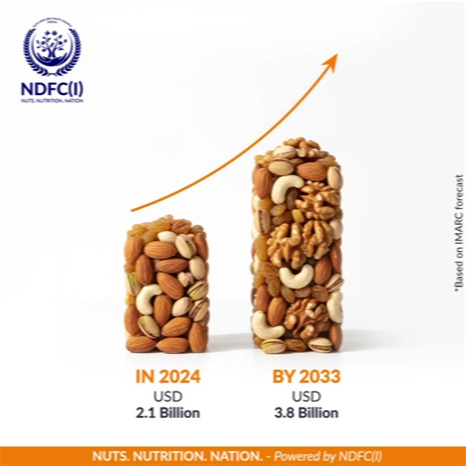 India’s Nuts & Dry Fruits Market is booming! From USD 2.1B in 2024 to USD 3.8B by 2033, growing at ~6.7% CAGR (IMARC). Drivers: Rising health trends, higher disposable incomes, retail & e-commerce expansion, and government support. 🚀 Join the growth story at MEWA India 2026 🗓️ 23–25 Jan | Yashobhoomi, Dwarka, New Delhi #MewaIndia2026 #MewaIndia #MewaEvent #NutsAndDryFruits #DryFruits #GlobalTrade #B2BNetworking #MarketGrowth #FoodIndustry | Nuts & Dry Fruits Council India