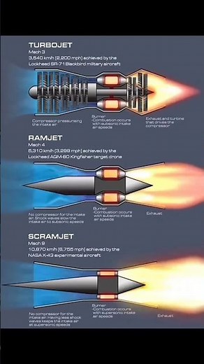 Turbojet, ramjet and scramjet engines represent three distinct engineering approaches to pushing..