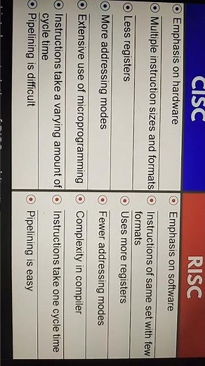 RISC Vs CISC #Reduced and complex INSTRUCTION SET COMPUTERS