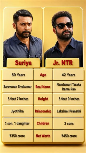 Suriya vs Jr NTR Full Comparison 2026 | Age, Height, Real Name, Net Worth #shorts