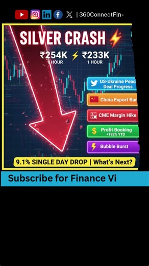 🚨Silver just CRASHED 💥 ₹21,000 in 60 SECONDS! From ₹254K all-time high to ₹233K… Here's why 📉🏃‍♂️