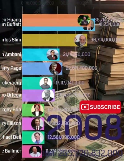 Top 15 Richest People in the World Evolution (1990-2026) #barchartrace