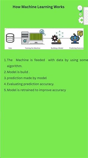 How Machine Learning Works – Visual Explanation #machinelearning #shorts #artificialintelligence