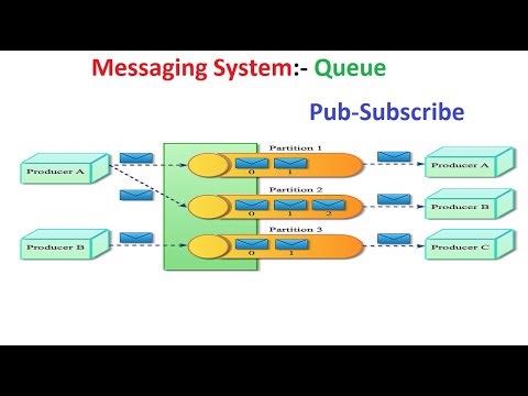 Introduction of Messaging System | Types of Messaging System | Goal