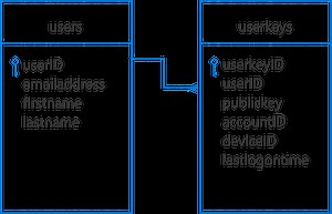 Where Can Microsoft Passport Generate And Store Security Keys