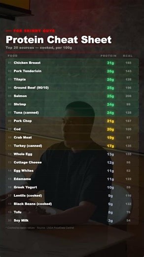 The Only Protein Cheat Sheet Skinny Guys Need (Top 20 Sources Ranked)