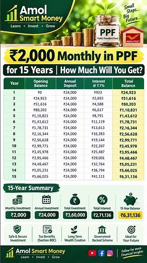 ₹2,000 Monthly in PPF for 15 Years | How Much Will You Get? | PPF Calculator