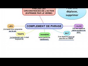 Le complément circonstanciel