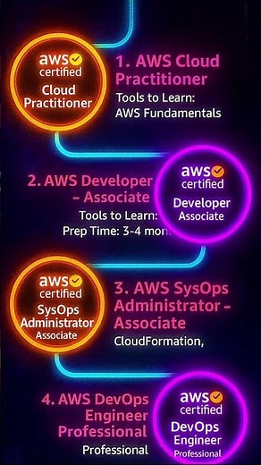 AWS DevOps Certification Roadmap 2025 🚀 | Step-by-Step Guide for Beginners #devops