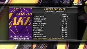 Larry Coon breaks down the Los Angeles Lakers' cap space and their remaining options in free agency. | Spectrum SportsNet