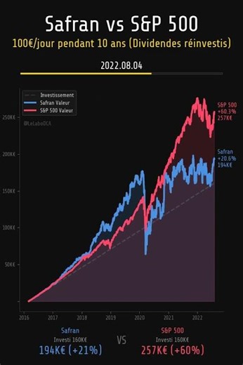 Safran ÉCRASE le S&P 500 : +231K€ d'écart ! ✈️🇺🇸 #Shorts