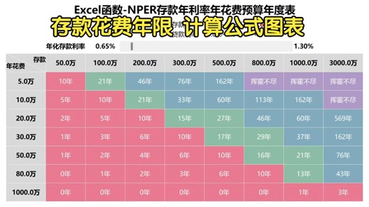 Excel函数-NPER存款年利率年花费预算年度表丨存款年花费年限计算公式图表