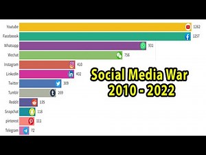 World’s Most Popular Social Media Platforms || Active Users Statistics 2010-2022