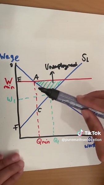 A-Level Economics Minimum Wage Diagram Explained