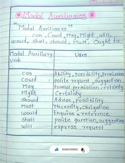 सिर्फ 5 मिनट में Modals मास्टर करें (Cheat Sheet) 📄#modal auxiliaries #english Grammar