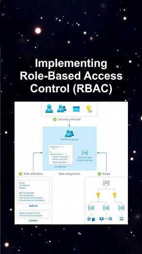 Implementing Role-Based Access Control (RBAC) #ai #artificialintelligence #machinelearning #aiagent
