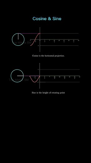 Understanding Sine and Cosine in Trigonometry