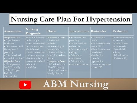 Nursing Care Plan for Hypertension | NCP on patients with Hypertension | @ABMNursing