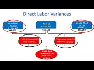 Journal Entries for Standard Costing