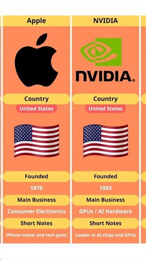 BIGGEST TECH COMPANIES IN THE WORLD - PART 2 #shorts #tech #company
