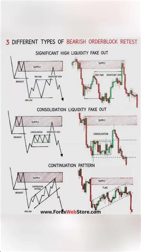 diffrant taipy of bearish odar block #xauusd #forex