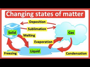 Changing states of matter 🔁| Melting, Freezing, Evaporation, Condensation, Deposition & Sublimation