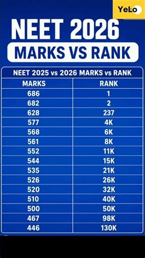 NEET 2026 Marks vs Rank #neet2026