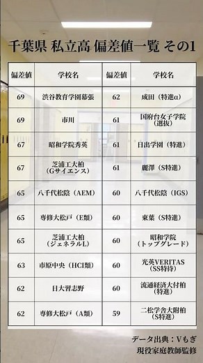 千葉県私立高校 偏差値一覧その1