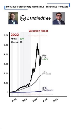 From 1 Stock to Wealth 📈 | LTIMINDTREE Monthly SIP Since 2016 | Patience, Discipline #shorts #shorts