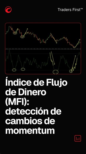 Índice de Flujo de Dinero (MFI): detección de cambios de momentum El Índice de Flujo de Dinero puede revelar lo que el precio oculta. Cuando el MFI construye máximos y mínimos más altos, muestra presión alcista real formándose bajo el gráfico. Cuando pasa a máximos y mínimos más bajos, el momentum se traslada silenciosamente a los vendedores —a menudo antes de que el mercado haga su movimiento. Estas señales tempranas ayudan a los traders a detectar rebotes, pérdida de fuerza e incluso posibles 