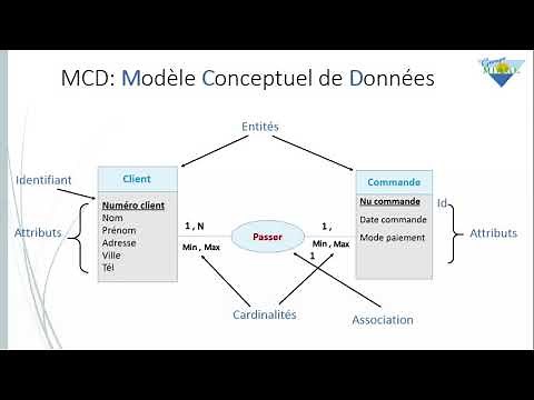 Merise MCD : Client commande - Type de relation 1 à plusieurs et N : M