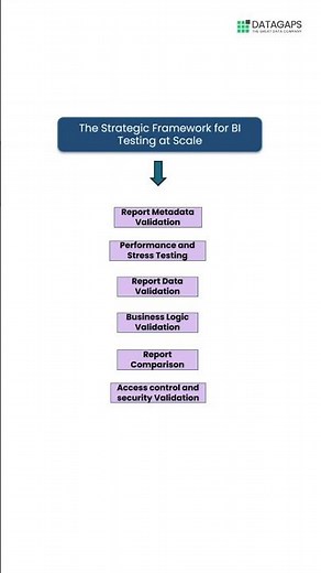 Are your BI reports truly reliable? BI Testing at Scale