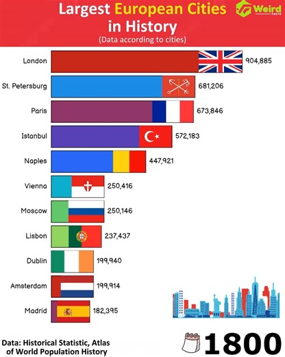 401K views · 2.1K reactions | Largest European Cities From 1800 | Weird Facts | Facebook