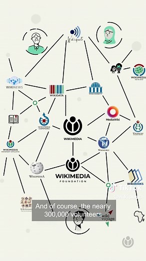 You are probably familiar with Wikipedia, the free encyclopedia anyone can edit. But you might not know that the people who write Wikipedia are part of a larger movement advocating for free knowledge, called Wikimedia. #AWikiMinute
