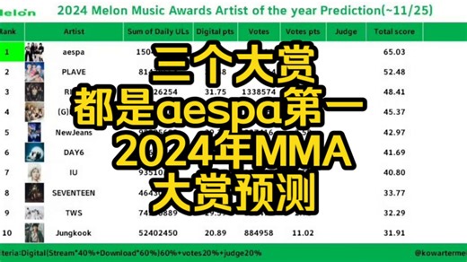 三个大赏都是aespa第一  2024年MMA大赏预测